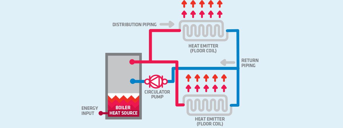 https://www.hydroheat.com.au/templates/yootheme/cache/be/how-hydronic-heating-works-diagram-be107c41.jpeg